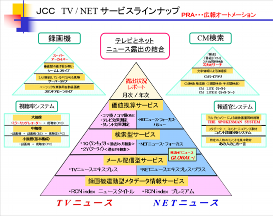 ＪＣＣ　ＴＶ／ＮＥＴサービスラインナップ