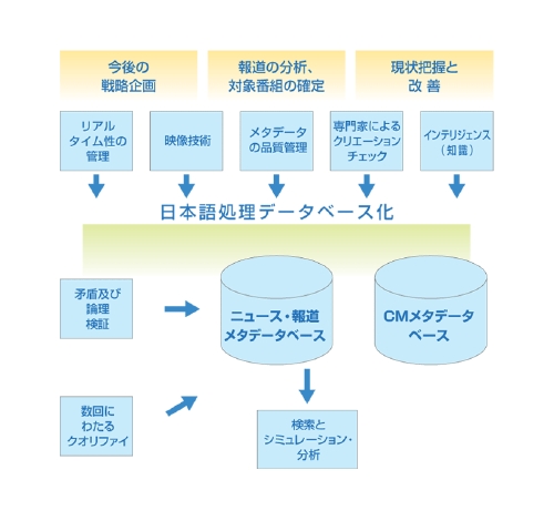 ＴＶ放送内容の日本語処理データベース化